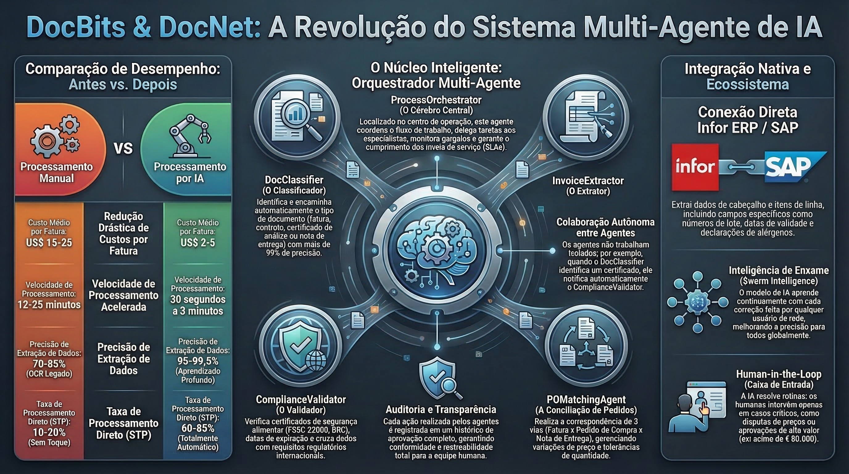 Infográfico de Agentes de IA do DocNet