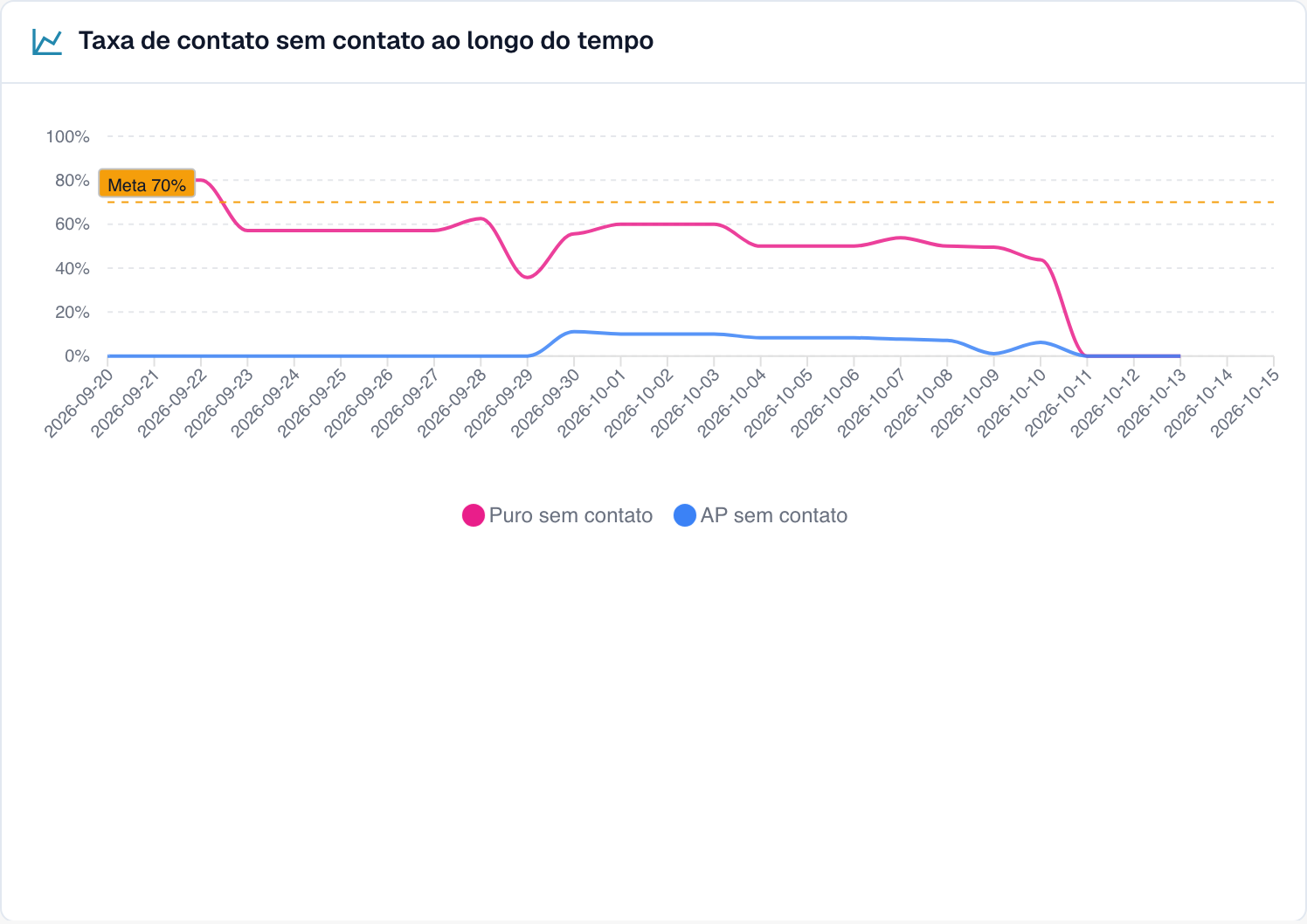 Gráfico de linhas da taxa pure touchless e AP touchless por dia com a linha da meta de 70 por cento