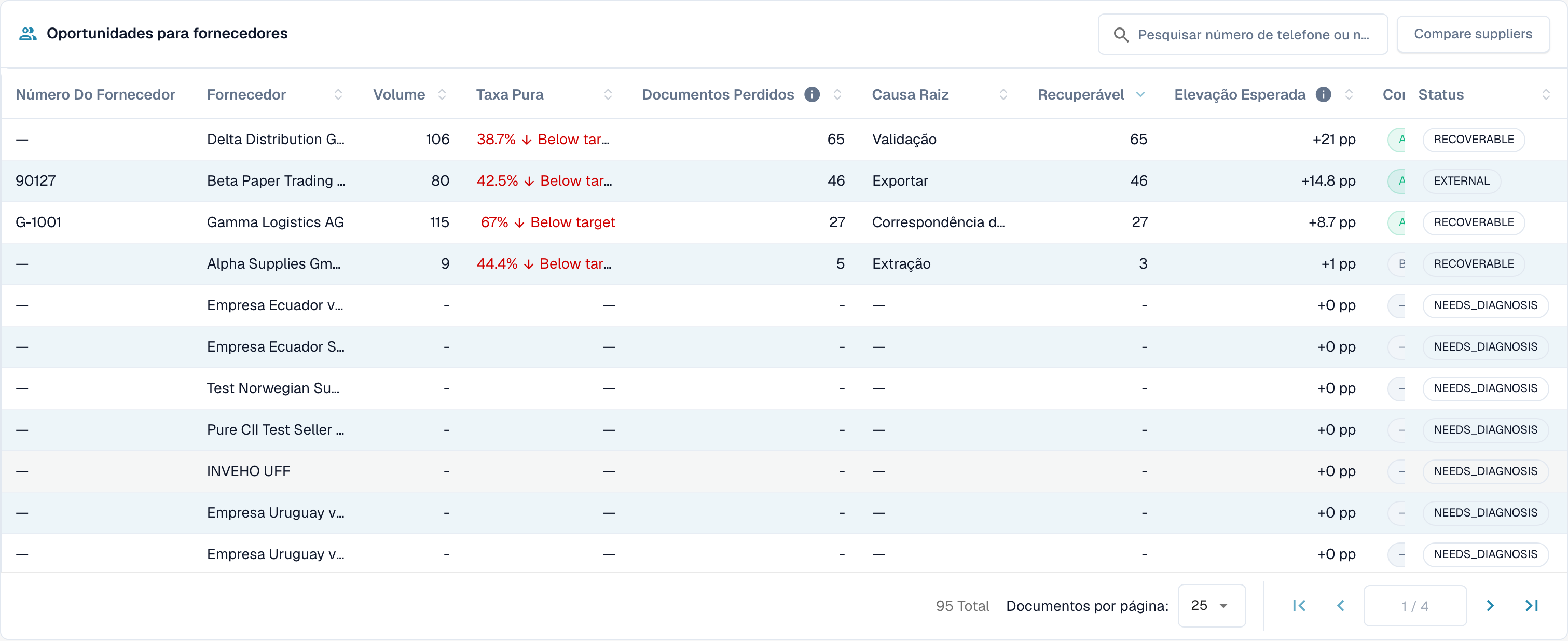 A tabela Supplier opportunities com volume, taxa pure, documentos perdidos, causa raiz, documentos recuperáveis, ganho esperado, confiança e status